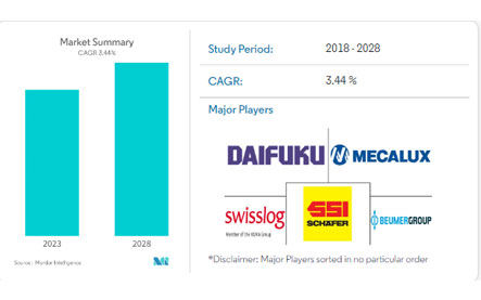 중동 및 아프리카, 시장 성장, 동향 및 예측 (2023 - 2028)