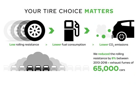 Nokian, 타이어 산업에서 가장 낮은 배출 주장